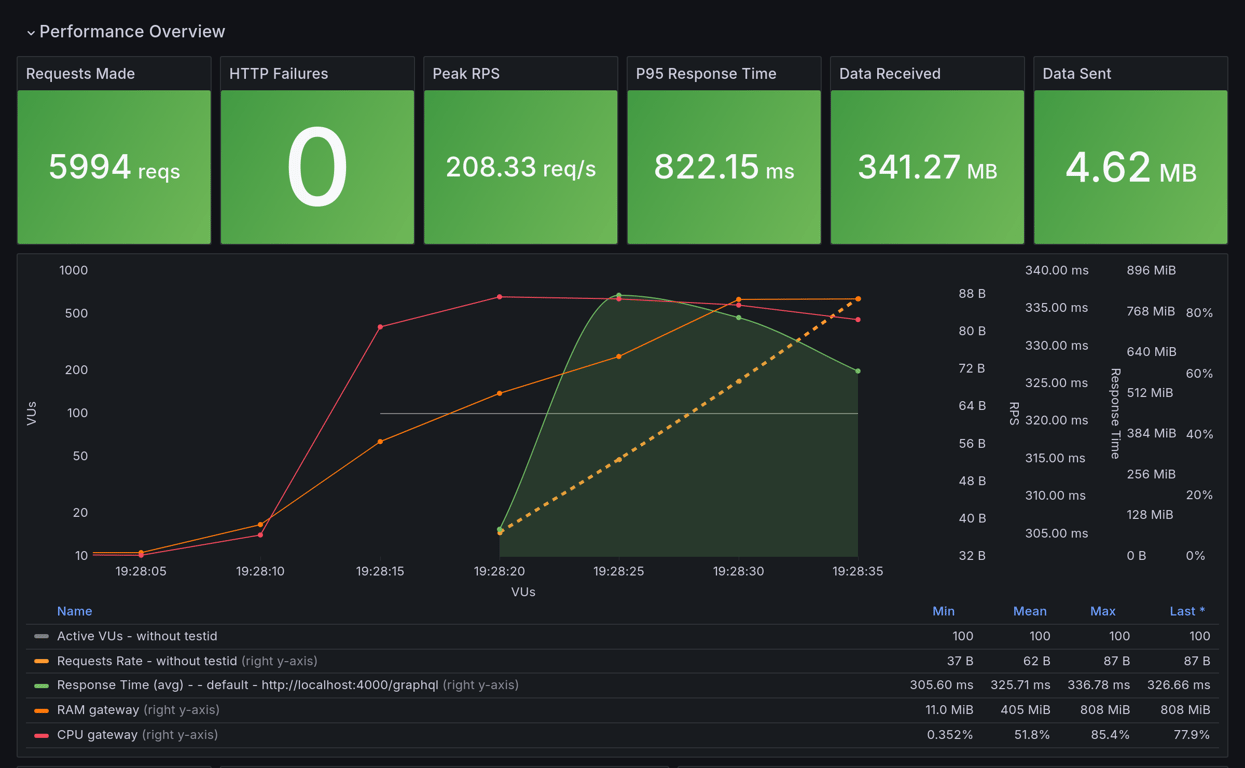 Performance Overview