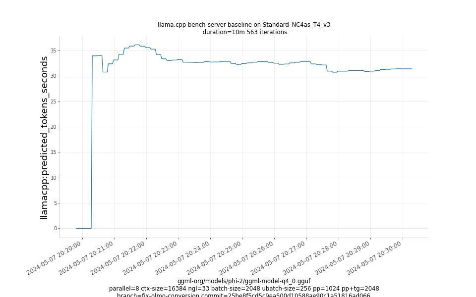 predicted_tokens_seconds