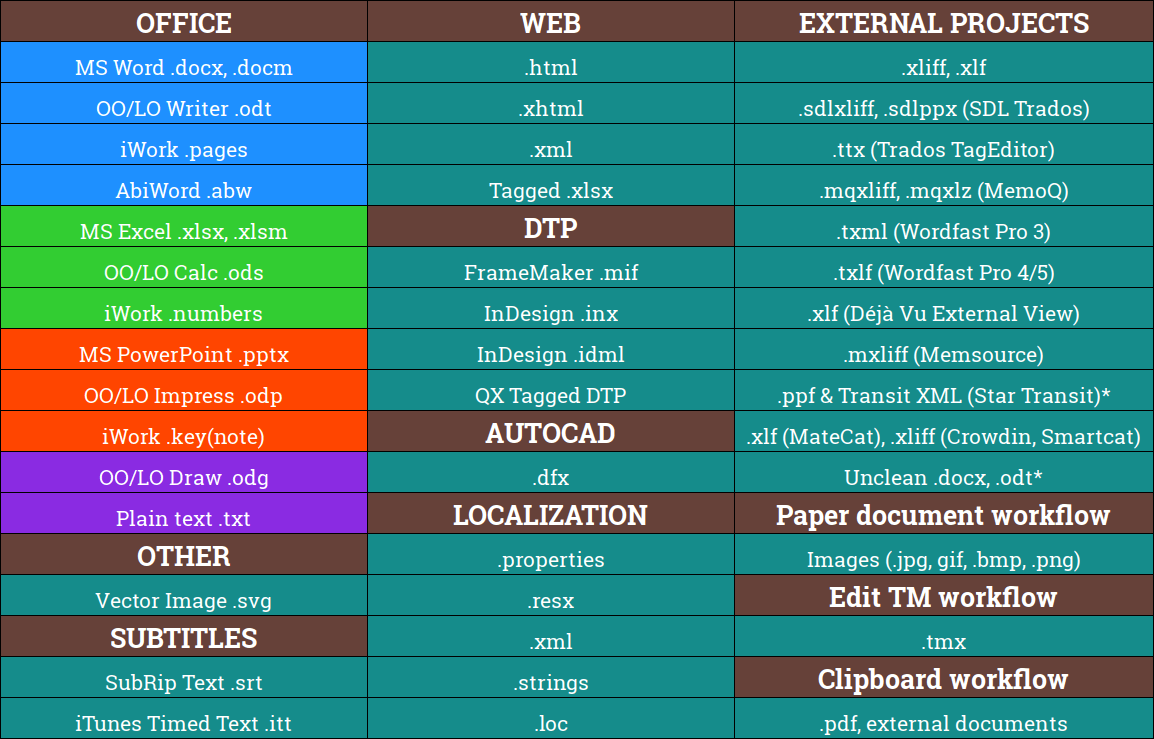 CafeTran Espresso - Supported file formats