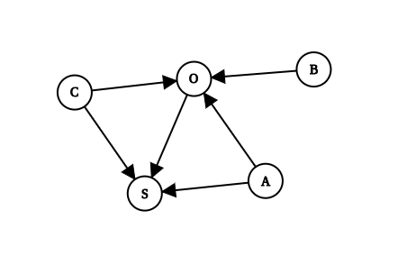 events graph