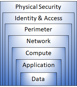 Defense-in-Depth-layers