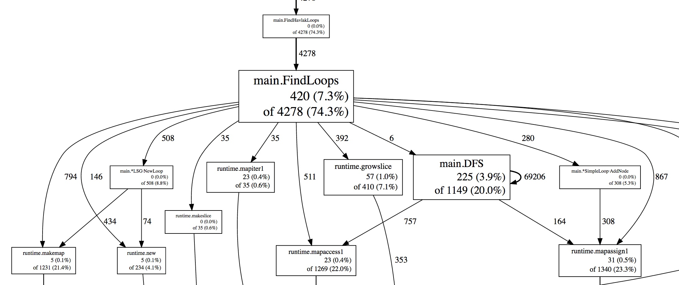 Visualization of the most expensive calls as a graph