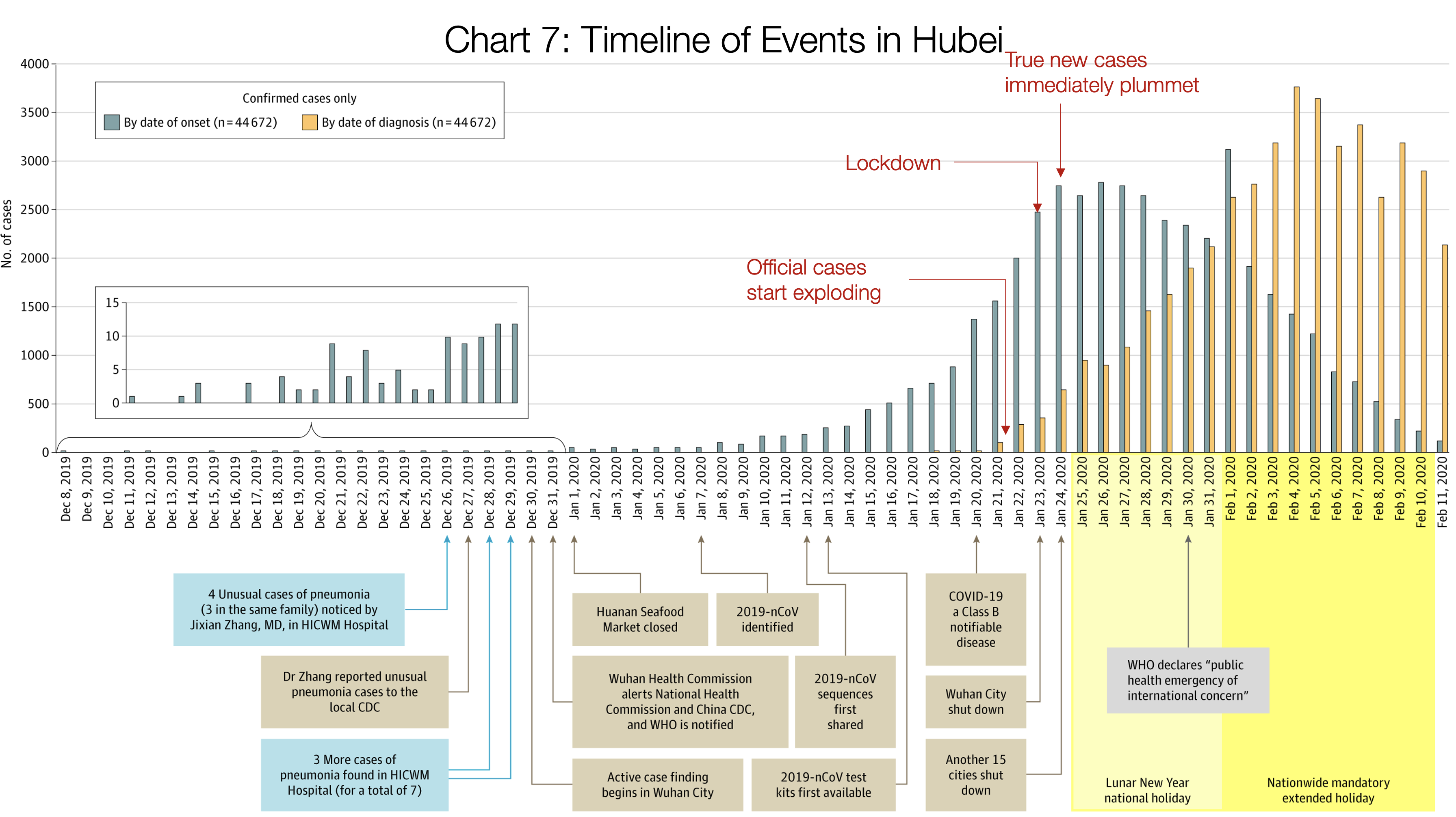 Hubei histogram chart