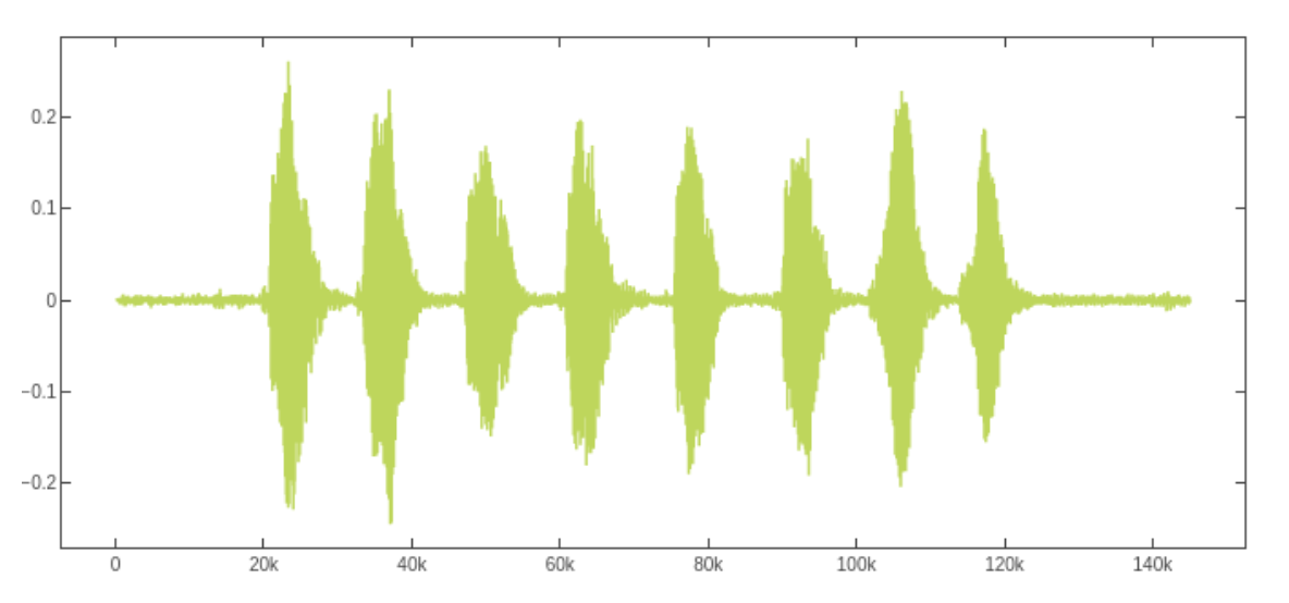 https://clear.ml/wp-content/uploads/2020/10/Audio-signal-time-series-from-the-YESNO-dataset.png