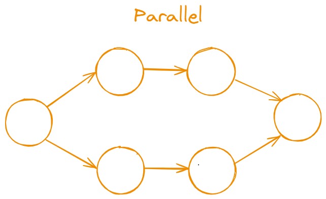 Parallel Chain