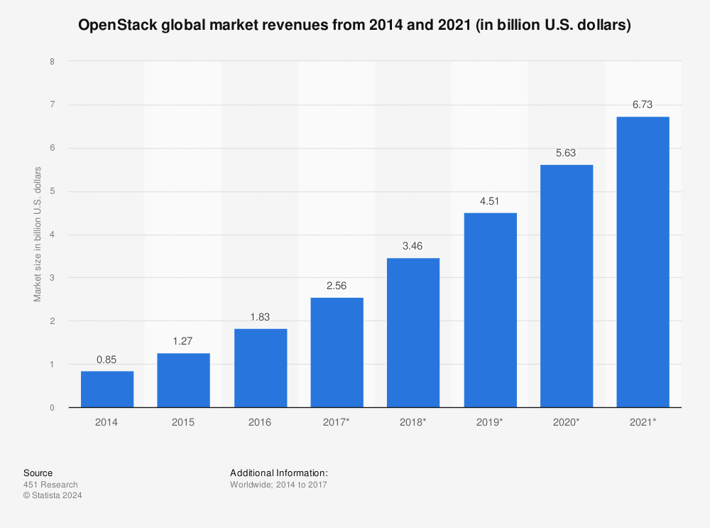 Statistic: OpenStack global market revenues from 2014 and 2021 (in billion U.S. dollars) | Statista