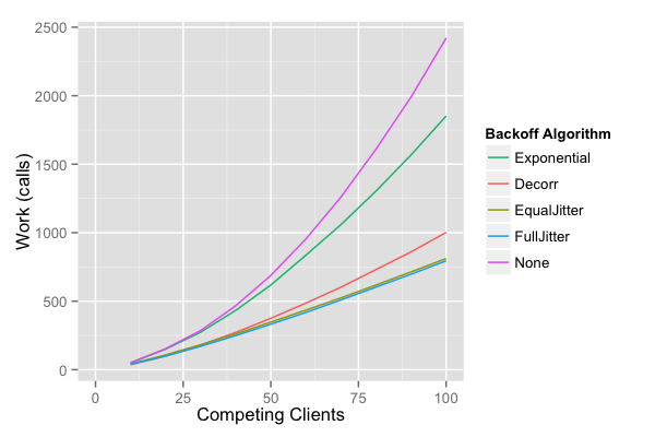 Comparison of backoff algorithms