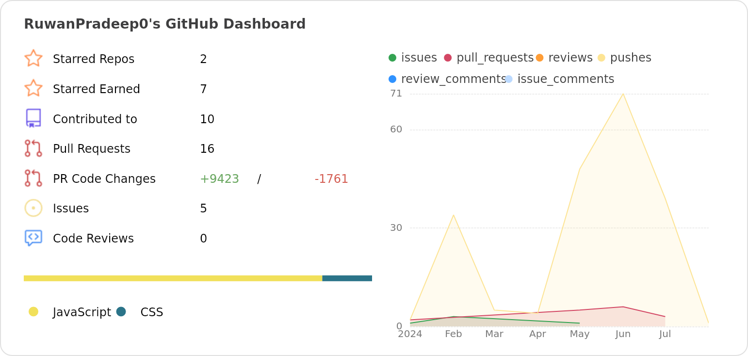 Dashboard stats of @RuwanPradeep0