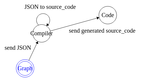 ASM graph