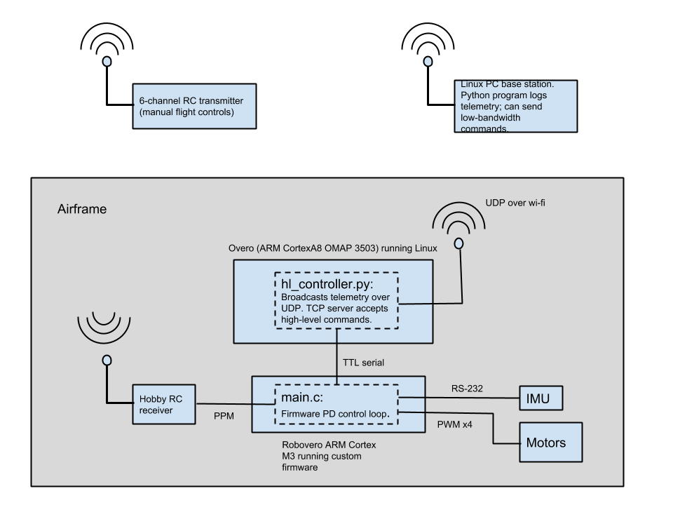 System Diagram