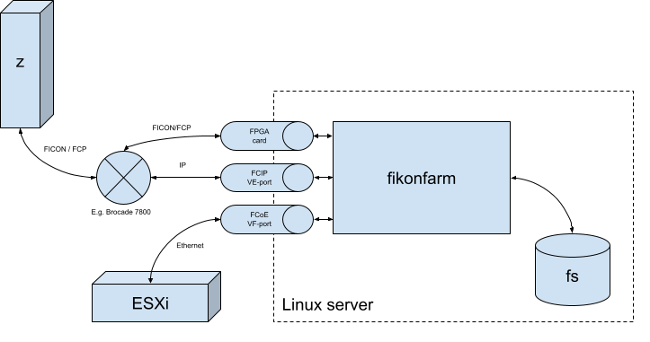 fikonfarm integration