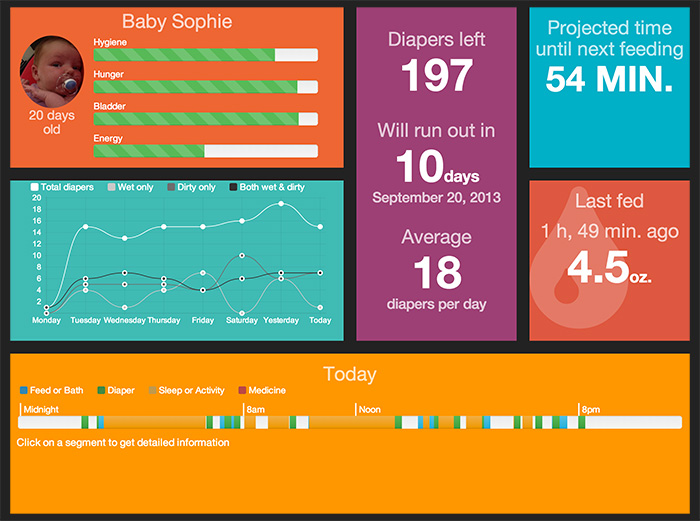 Statistics dashboard