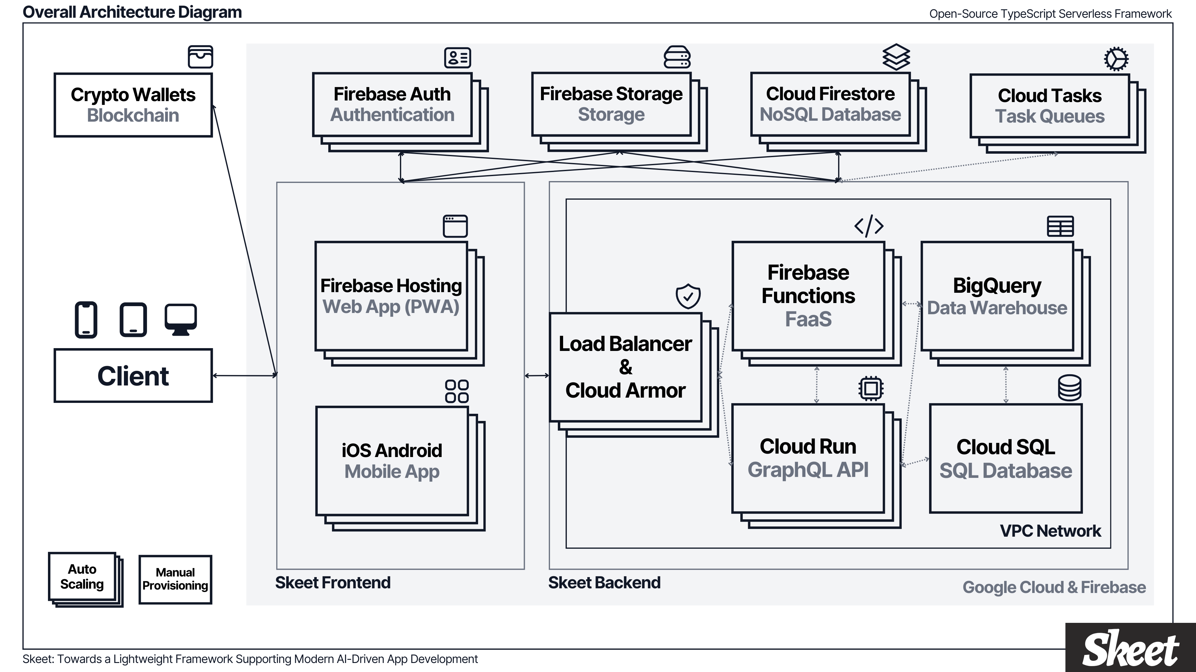 Skeet Architecture