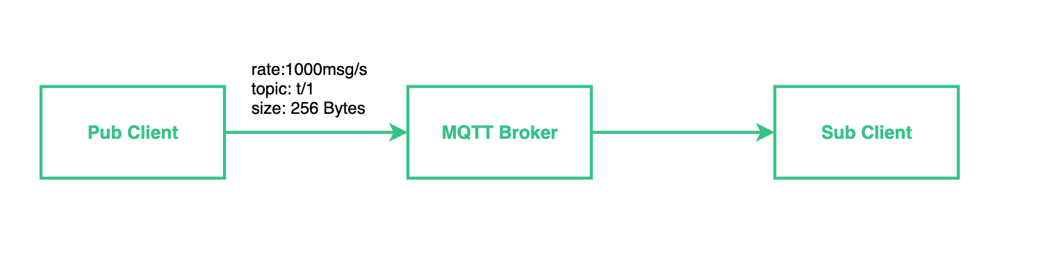 test architecture