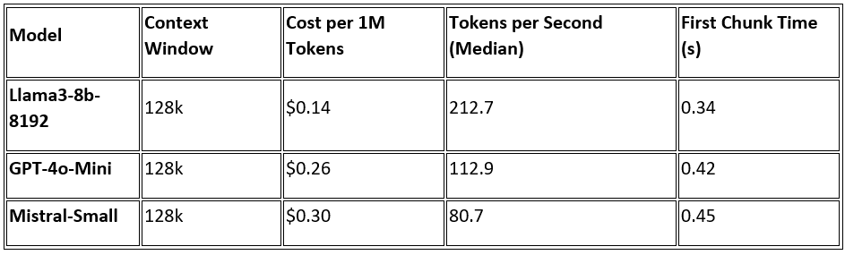 Performance Table