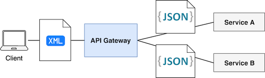 Serialization format transformation