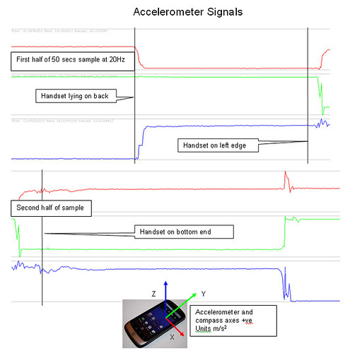 Nexus Accelerometer Calibration