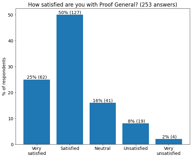 How satisfied are you with Proof General