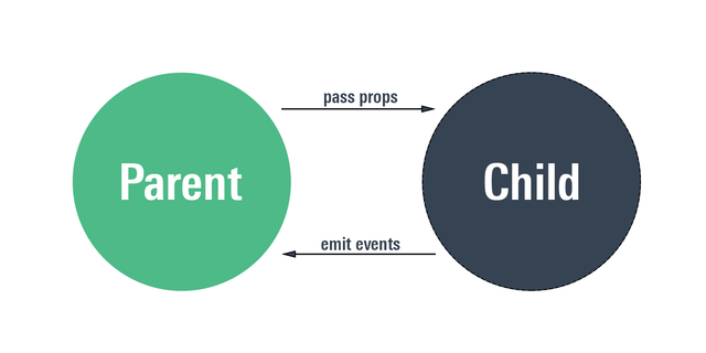 Vue component communication pattern