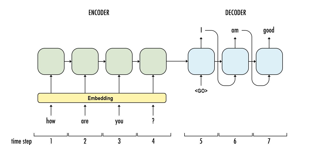 seq2seq