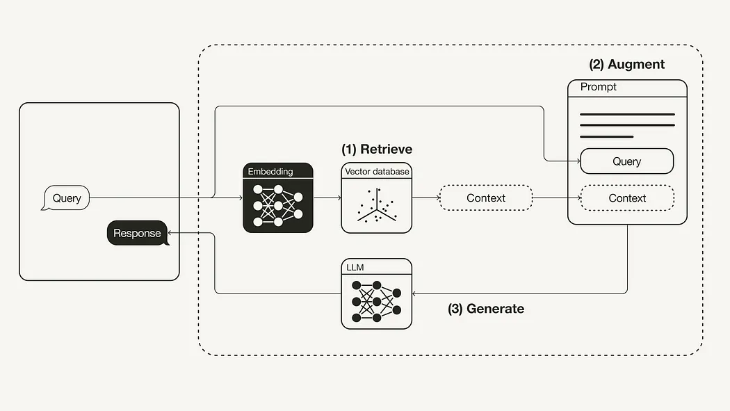 RAG Workflow