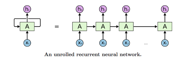 RNN - Diagram