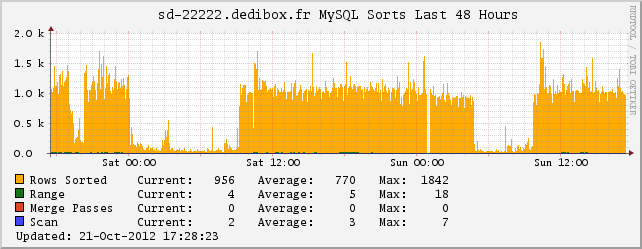 MySQL Sorts