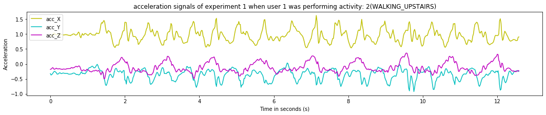 acceleration signals of experiment 1 when user 1 was performing activity_ 2(WALKING_UPSTAIRS)