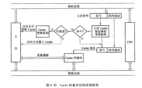 Cache的基本结构