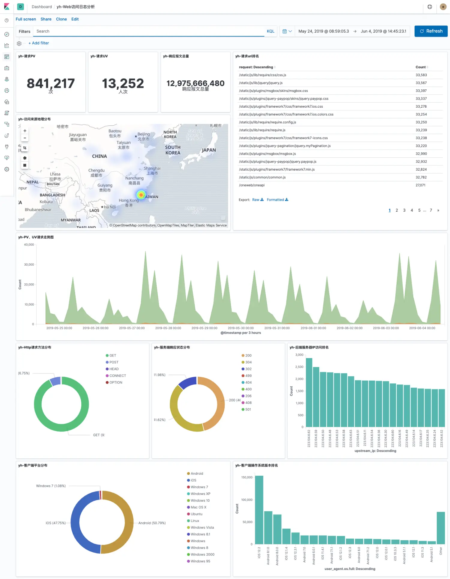 FireShot Capture 006 - yh-Web访问日志分析 - Kibana - localhost.png