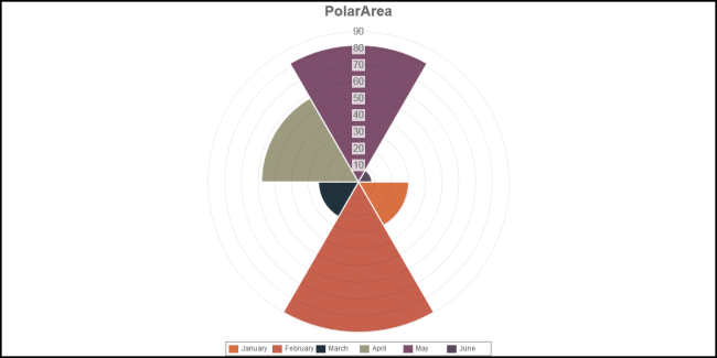 PolarArea