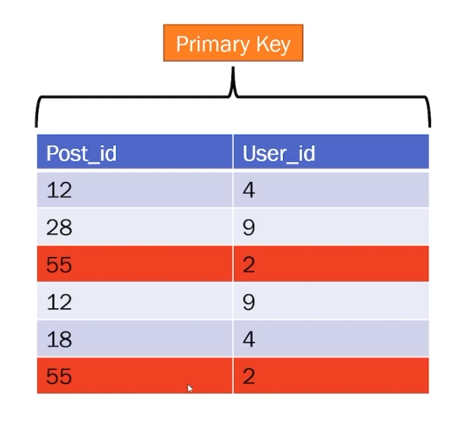 Composite Keys