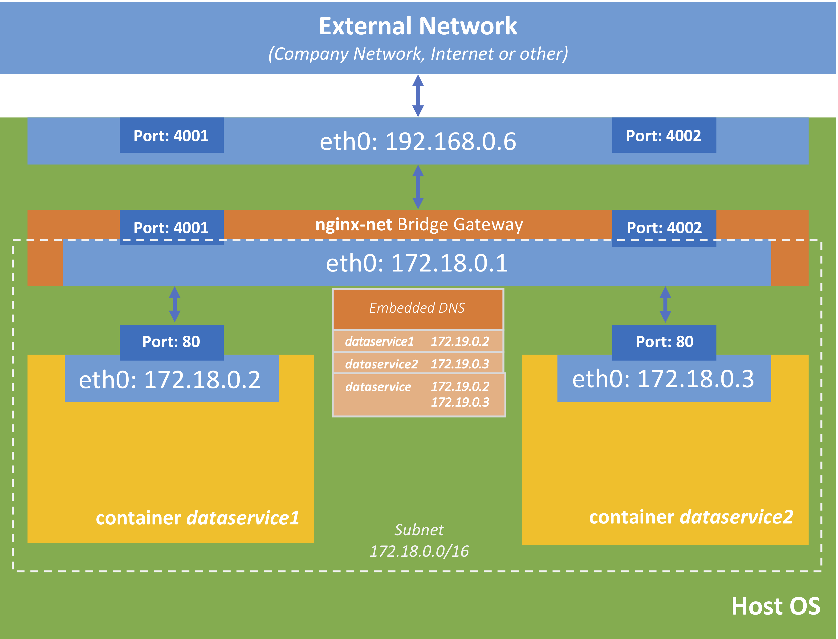 Round Robin DNS - Custom Bridge Network Docker