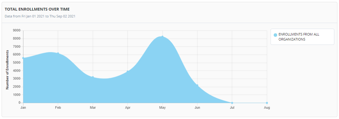 Total Enrollments