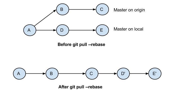 Git Rebase