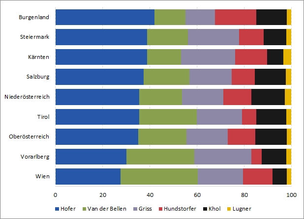 Ergebnis BP-Wahl Beispiel 9