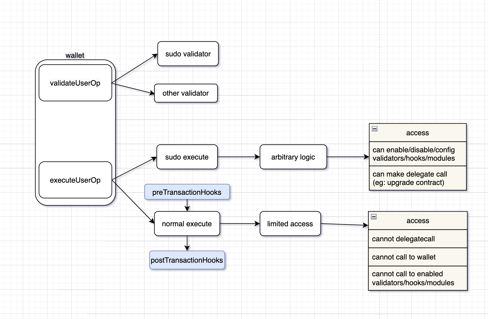 Work flow to validate an UserOp