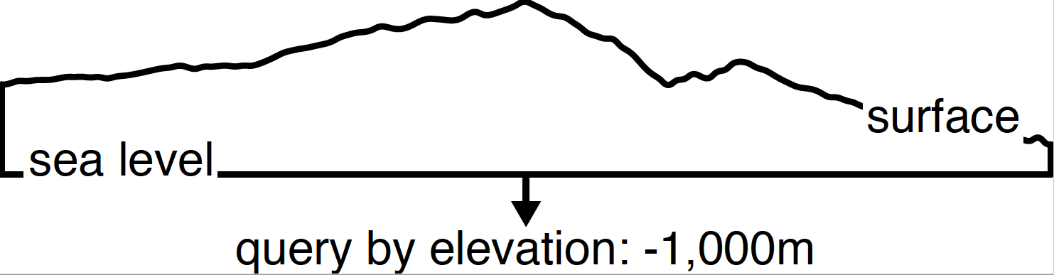 Query By Elevation (example below sea level)