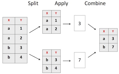 Split-Apply-Combine