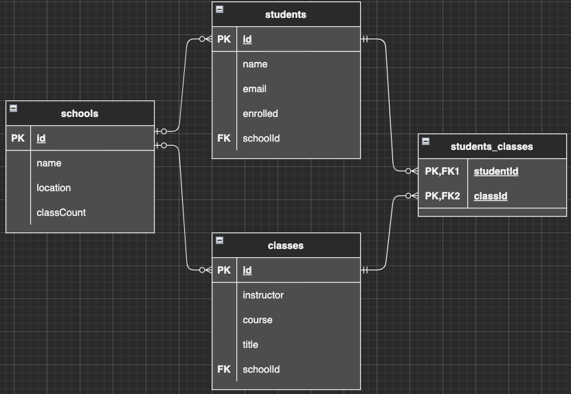 ERD for school, student, class models