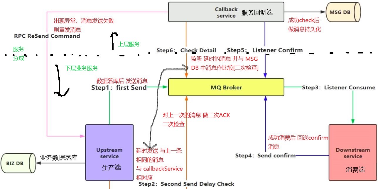 延迟投递消息