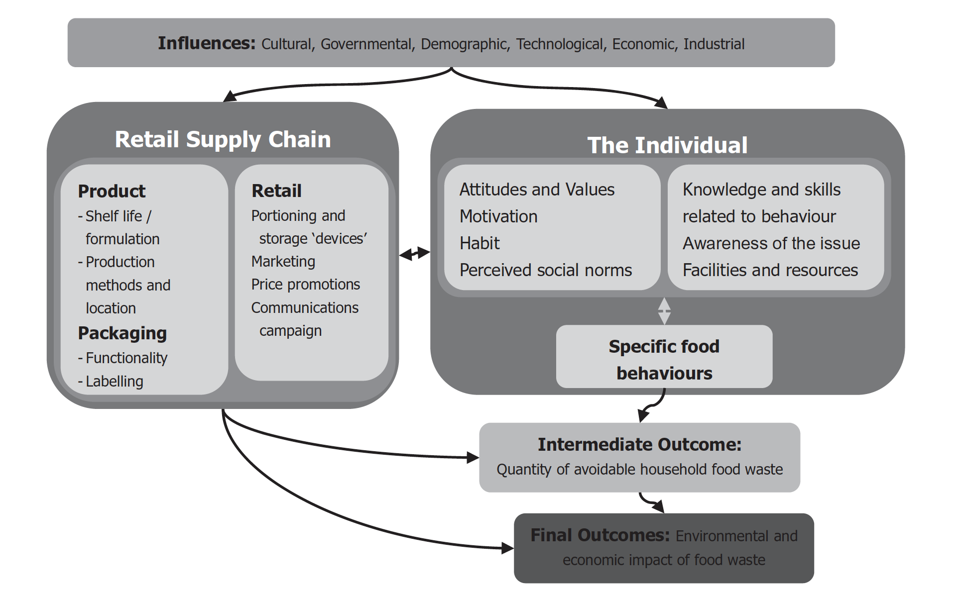 Figure 1 ‘Conceptual framework’ to understand prevention of food waste in the home.(Quested et al., 2011)