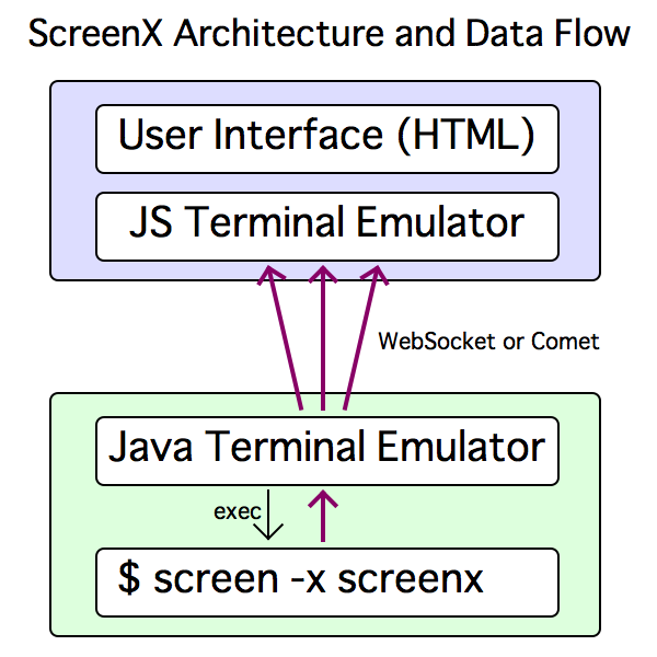 ScreenX architecture