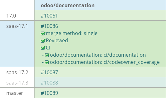 Pull request status dashboard