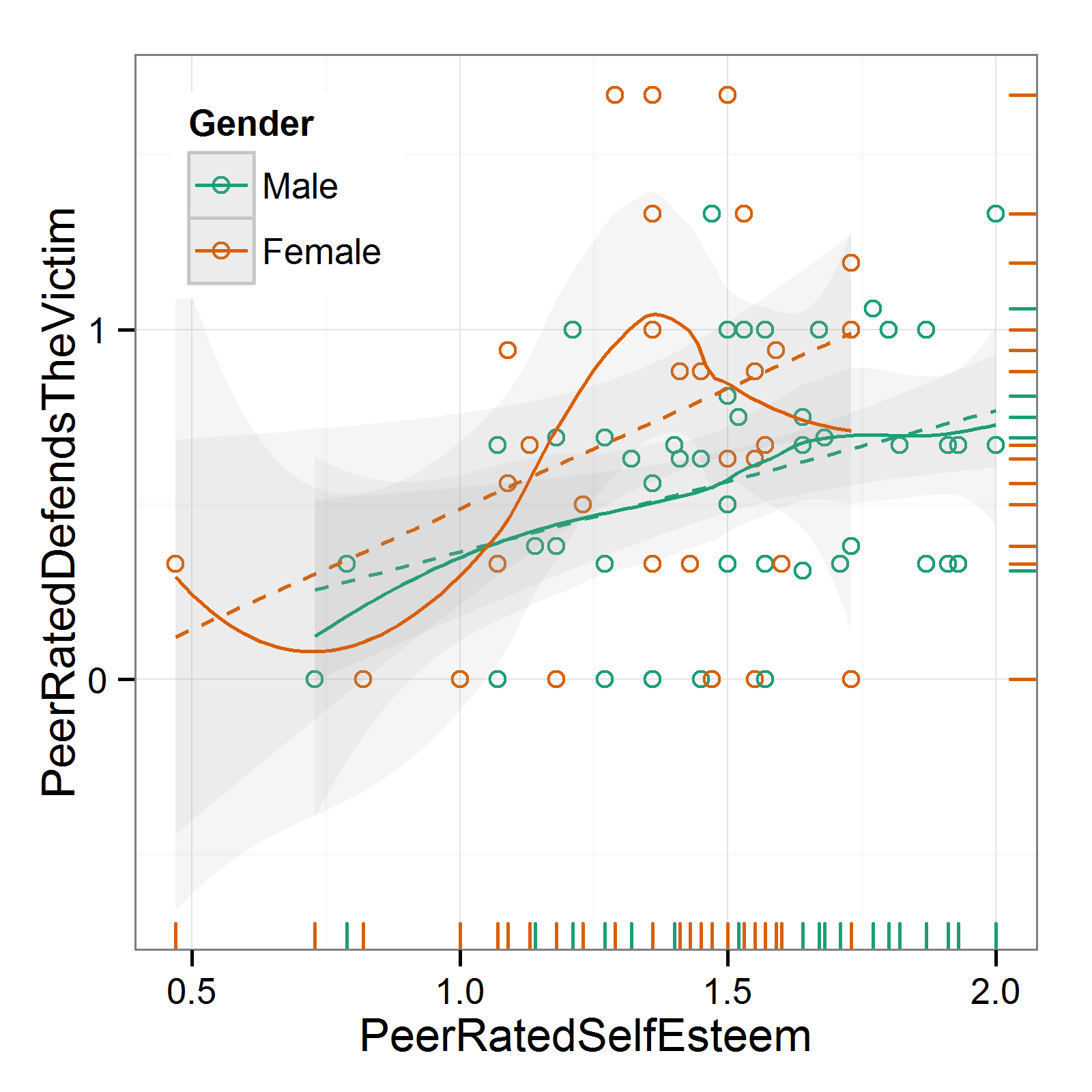 Gender_PeerRatedDefensiveEgotism_PeerRatedBullying