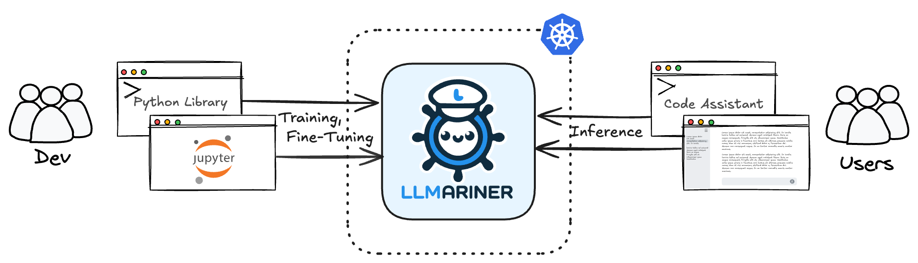 LLMariner concepts