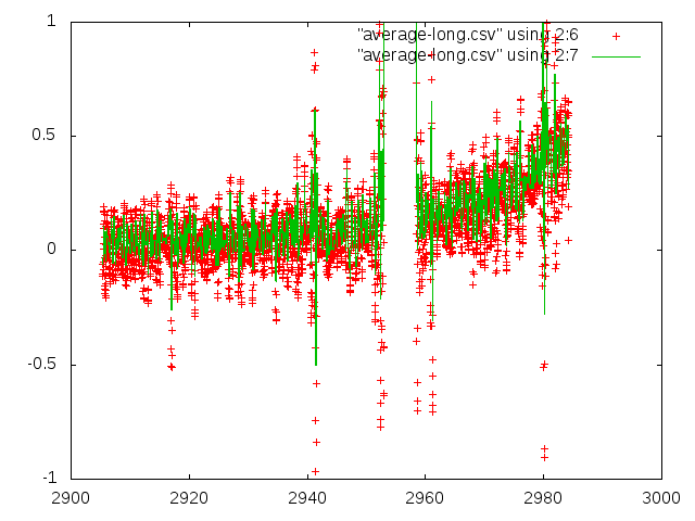 Median filter of detrended light curve