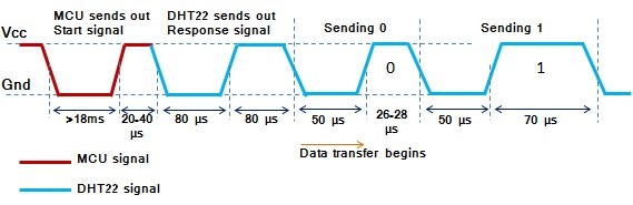 DHT22 Protocol Timing