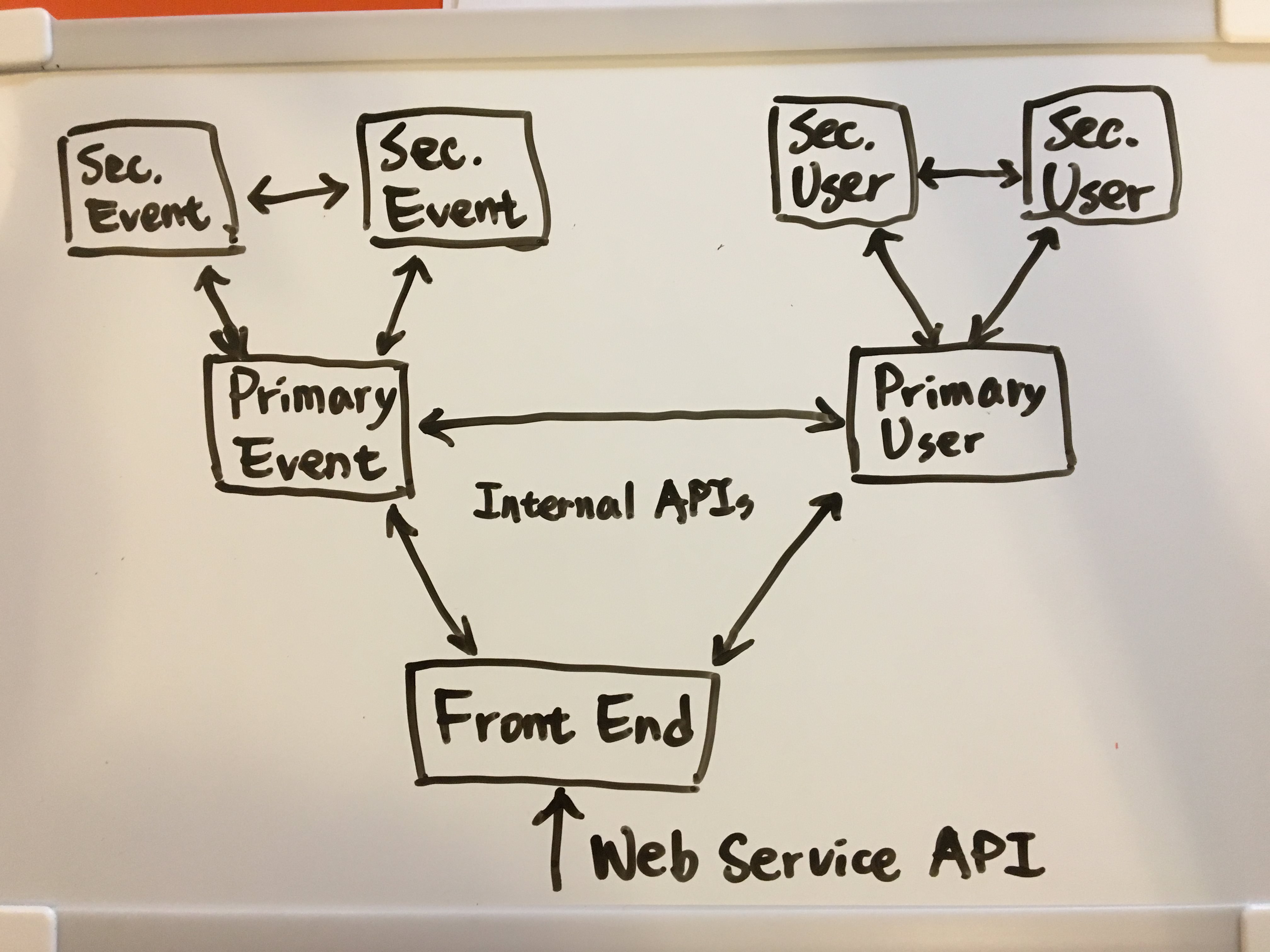 Project4 Architecture