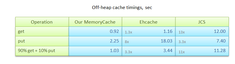 Shared Memory Cache performace chart